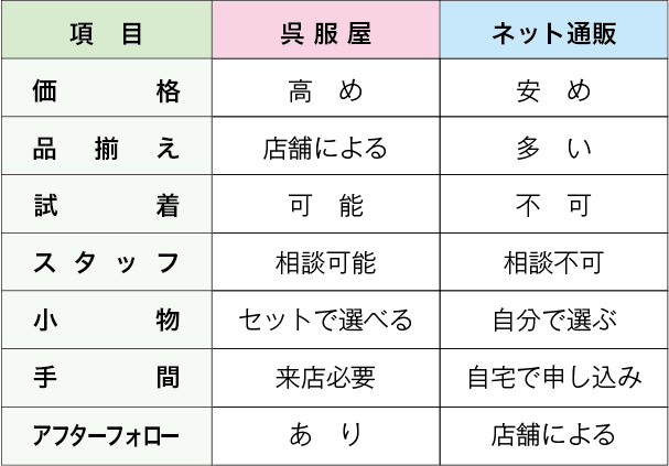 呉服店とネット通販を表で比較した画像