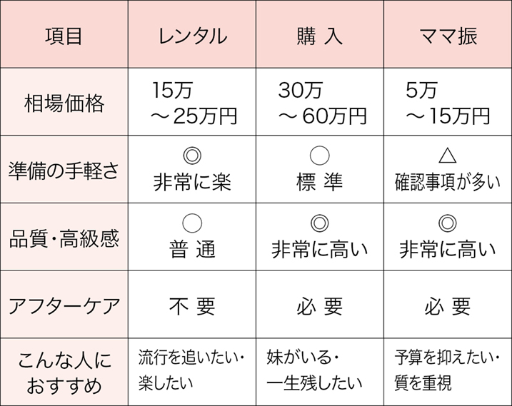 振袖レンタル、購入、ママ振袖を比較した表